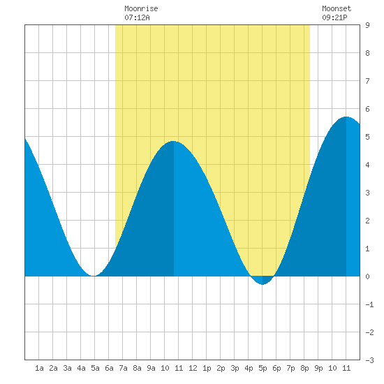 Tide chart for Brickyard Ferry, swing bridge on 2025/07/25