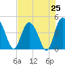 Tide chart for Brickyard Ferry, swing bridge, South Carolina on 2025/07/25
