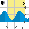 Tide chart for Brickyard Ferry, swing bridge, South Carolina on 2025/07/2