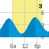 Tide chart for Brickyard Ferry, swing bridge, South Carolina on 2025/07/3