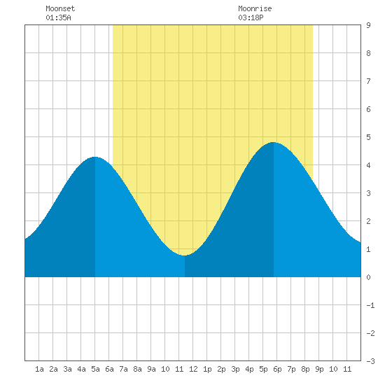 Tide chart for Brickyard Ferry, swing bridge on 2025/07/04
