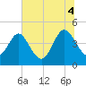 Tide chart for Brickyard Ferry, swing bridge, South Carolina on 2025/07/4