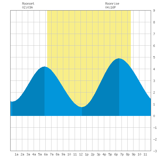 Tide chart for Brickyard Ferry, swing bridge on 2025/07/05