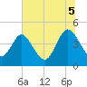 Tide chart for Brickyard Ferry, swing bridge, South Carolina on 2025/07/5