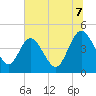 Tide chart for Brickyard Ferry, swing bridge, South Carolina on 2025/07/7
