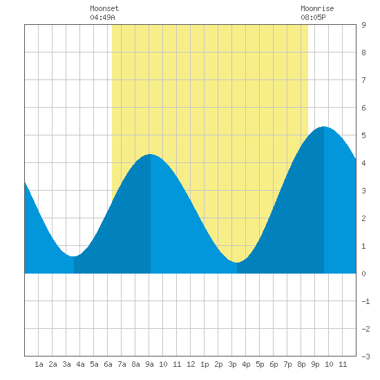 Tide chart for Brickyard Ferry, swing bridge on 2025/07/09