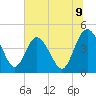 Tide chart for Brickyard Ferry, swing bridge, South Carolina on 2025/07/9
