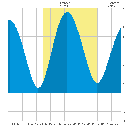 Tide Chart for 2022/10/13
