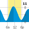 Tide chart for Brickyard Point, Brickyard Cr, Coosaw River, South Carolina on 2022/11/11