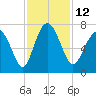 Tide chart for Brickyard Point, Brickyard Cr, Coosaw River, South Carolina on 2022/11/12