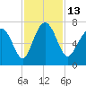 Tide chart for Brickyard Point, Brickyard Cr, Coosaw River, South Carolina on 2022/11/13