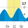 Tide chart for Brickyard Point, Brickyard Cr, Coosaw River, South Carolina on 2022/11/17