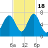 Tide chart for Brickyard Point, Brickyard Cr, Coosaw River, South Carolina on 2022/11/18