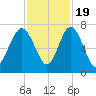 Tide chart for Brickyard Point, Brickyard Cr, Coosaw River, South Carolina on 2022/11/19