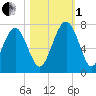 Tide chart for Brickyard Point, Brickyard Cr, Coosaw River, South Carolina on 2022/11/1