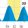 Tide chart for Brickyard Point, Brickyard Cr, Coosaw River, South Carolina on 2022/11/22