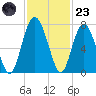 Tide chart for Brickyard Point, Brickyard Cr, Coosaw River, South Carolina on 2022/11/23