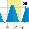 Tide chart for Brickyard Point, Brickyard Cr, Coosaw River, South Carolina on 2022/11/25