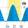 Tide chart for Brickyard Point, Brickyard Cr, Coosaw River, South Carolina on 2022/11/26