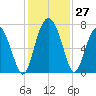 Tide chart for Brickyard Point, Brickyard Cr, Coosaw River, South Carolina on 2022/11/27