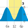 Tide chart for Brickyard Point, Brickyard Cr, Coosaw River, South Carolina on 2022/11/3