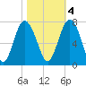 Tide chart for Brickyard Point, Brickyard Cr, Coosaw River, South Carolina on 2022/11/4