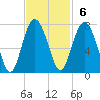 Tide chart for Brickyard Point, Brickyard Cr, Coosaw River, South Carolina on 2022/11/6