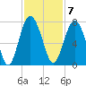 Tide chart for Brickyard Point, Brickyard Cr, Coosaw River, South Carolina on 2022/11/7