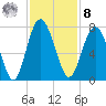 Tide chart for Brickyard Point, Brickyard Cr, Coosaw River, South Carolina on 2022/11/8