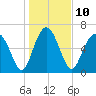 Tide chart for Brickyard Point, Brickyard Cr, Coosaw River, South Carolina on 2023/01/10