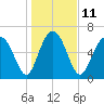 Tide chart for Brickyard Point, Brickyard Cr, Coosaw River, South Carolina on 2023/01/11