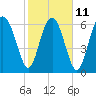 Tide chart for Brickyard Point, Brickyard Cr, Coosaw River, South Carolina on 2023/02/11