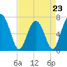 Tide chart for Brickyard Point, Brickyard Cr, Coosaw River, South Carolina on 2023/04/23