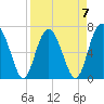Tide chart for Brickyard Point, Brickyard Cr, Coosaw River, South Carolina on 2023/04/7
