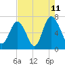 Tide chart for Brickyard Point, Brickyard Cr, Coosaw River, South Carolina on 2023/08/11