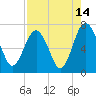 Tide chart for Brickyard Point, Brickyard Cr, Coosaw River, South Carolina on 2023/08/14