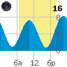 Tide chart for Brickyard Point, Brickyard Cr, Coosaw River, South Carolina on 2023/08/16