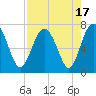 Tide chart for Brickyard Point, Brickyard Cr, Coosaw River, South Carolina on 2023/08/17