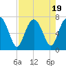 Tide chart for Brickyard Point, Brickyard Cr, Coosaw River, South Carolina on 2023/08/19