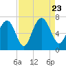 Tide chart for Brickyard Point, Brickyard Cr, Coosaw River, South Carolina on 2023/08/23