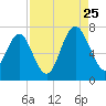 Tide chart for Brickyard Point, Brickyard Cr, Coosaw River, South Carolina on 2023/08/25