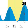 Tide chart for Brickyard Point, Brickyard Cr, Coosaw River, South Carolina on 2023/08/29