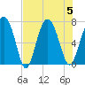 Tide chart for Brickyard Point, Brickyard Cr, Coosaw River, South Carolina on 2023/08/5