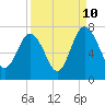 Tide chart for Brickyard Point, Brickyard Cr, Coosaw River, South Carolina on 2023/09/10