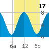 Tide chart for Brickyard Point, Brickyard Cr, Coosaw River, South Carolina on 2023/09/17