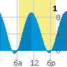Tide chart for Brickyard Point, Brickyard Cr, Coosaw River, South Carolina on 2023/09/1
