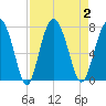 Tide chart for Brickyard Point, Brickyard Cr, Coosaw River, South Carolina on 2023/09/2