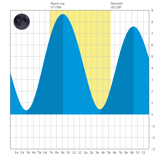 Tide Chart for 2023/11/13