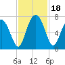 Tide chart for Brickyard Point, Brickyard Cr, Coosaw River, South Carolina on 2023/11/18