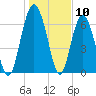 Tide chart for Brickyard Point, Brickyard Cr, Coosaw River, South Carolina on 2024/01/10